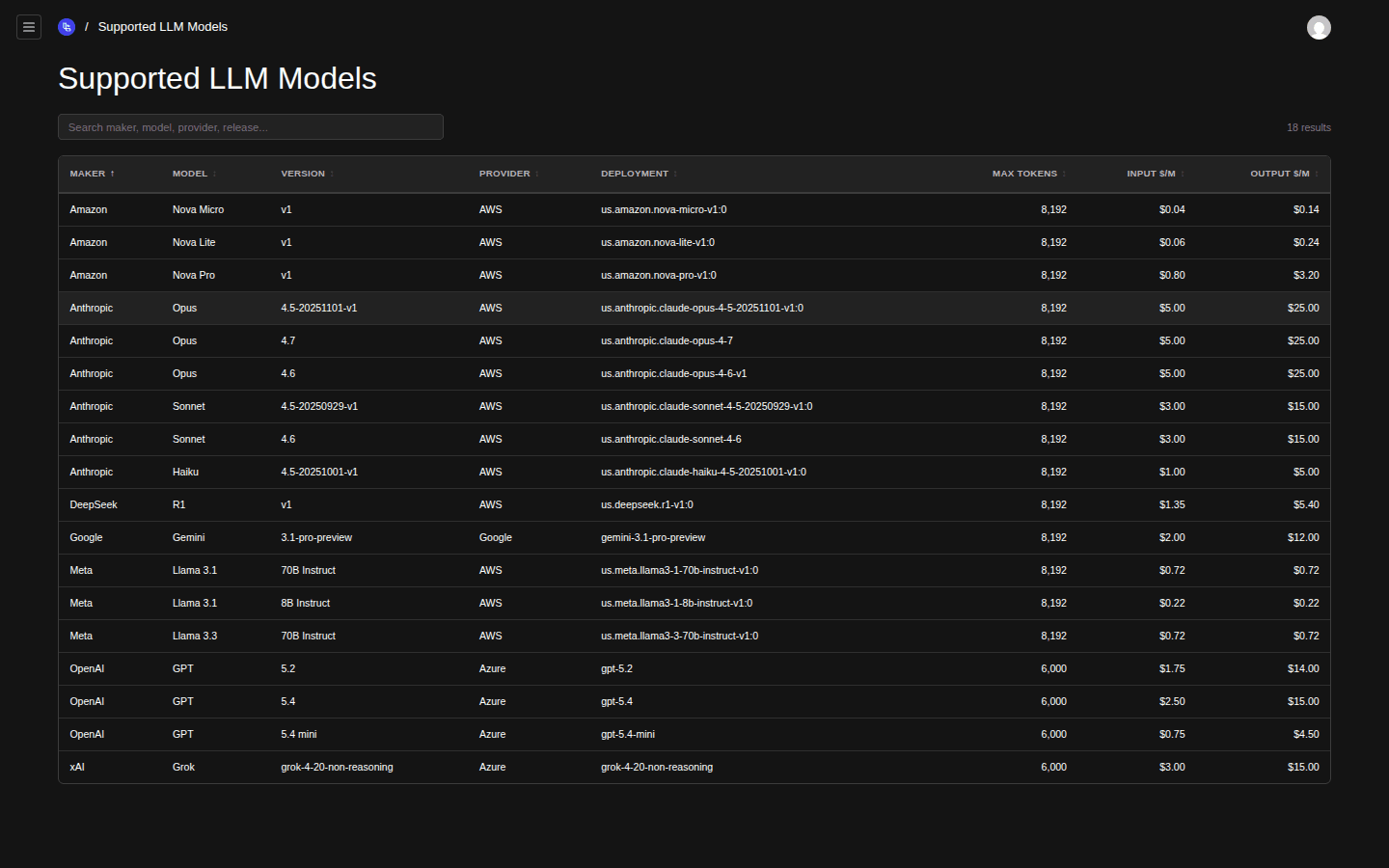 The Supported LLM Models view showing a sortable table with columns Maker, Model, Version, Provider, Deployment, Max Tokens, Input dollars per million, Output dollars per million. Eighteen rows span Amazon Nova (Micro, Lite, Pro), Anthropic Claude Opus and Sonnet and Haiku, DeepSeek R1, Google Gemini, Meta Llama 3.1 / 3.3, OpenAI GPT 5.2 / 5.4 / 5.4 mini, and xAI Grok — most served via AWS Bedrock, with Azure for OpenAI and Grok and Google for Gemini. Result counter reads 18 results.