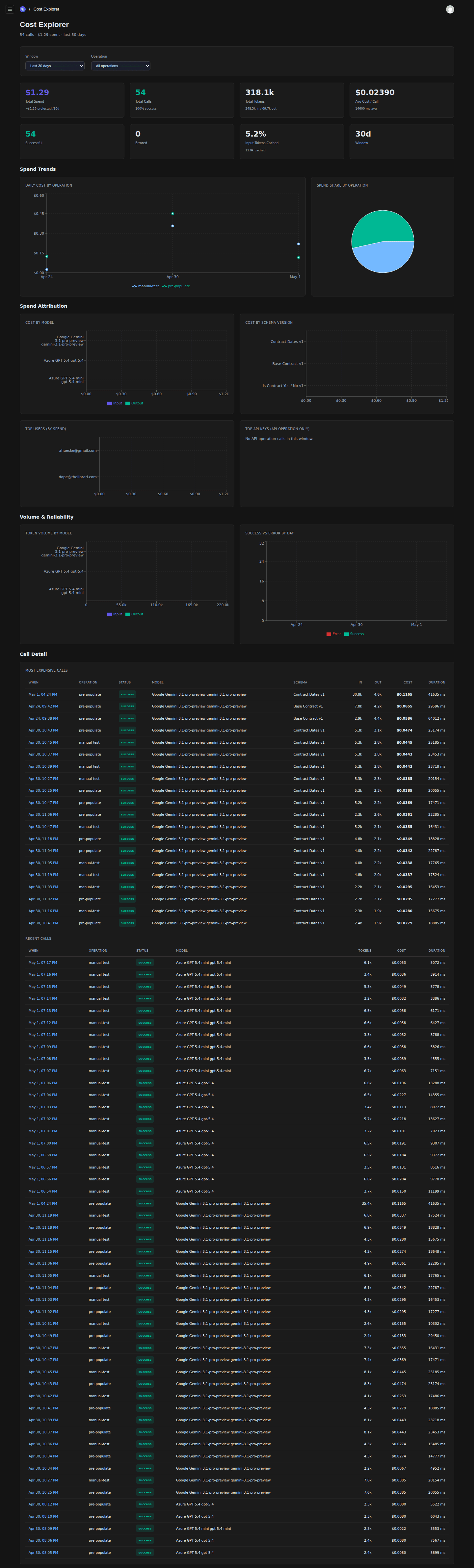 The Cost Explorer page populated with 30 days of activity: top-line tiles show $1.29 spend, 54 LLM calls, 318.1k tokens used, and $0.02390 average cost per call; a Spend Trends line chart and pie chart break down spend over time and by operation; Spend Attribution panels chart spend by model and by document; a Volume & Reliability panel shows error and retry stats; a long Call Detail table lists every individual call with timestamp, operation type, model deployment, schema, tokens, cost, and latency