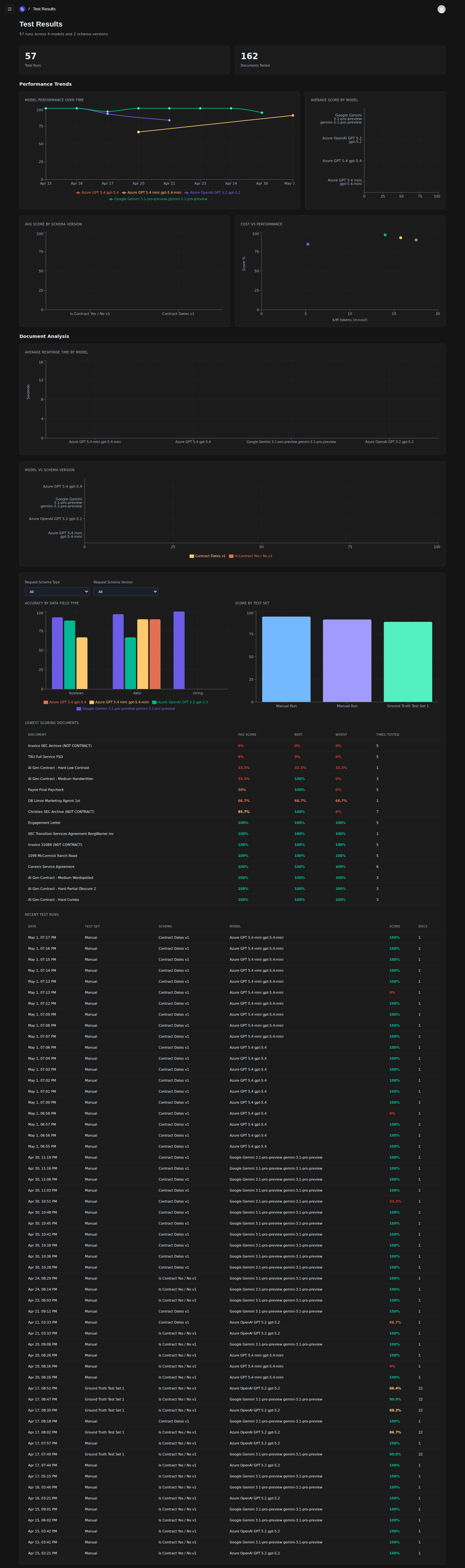 The Test Results dashboard showing top-line counters (57 test runs, 162 documents tested), a Performance Trends accuracy line chart, accuracy-vs-cost and accuracy-vs-latency scatter plots, a Document Analysis chart, side-by-side bar charts comparing models by overall accuracy and per-field accuracy, a per-document scoring matrix, and a long Call Detail table listing every run with its date, model, schema, accuracy, and cost